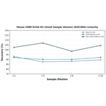 Linearity - Mouse CD80 ELISA Kit (Small Sample Volume) (A351804) - Antibodies.com