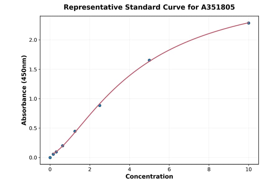 Standard Curve - Mouse Angiopoietin 2 ELISA Kit (Small Sample Volume) (A351805) - Antibodies.com