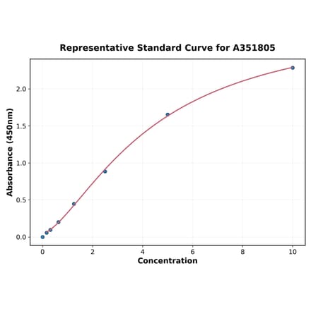 Standard Curve - Mouse Angiopoietin 2 ELISA Kit (Small Sample Volume) (A351805) - Antibodies.com