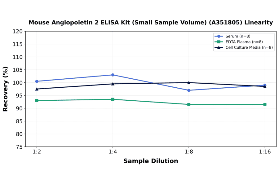 Linearity - Mouse Angiopoietin 2 ELISA Kit (Small Sample Volume) (A351805) - Antibodies.com