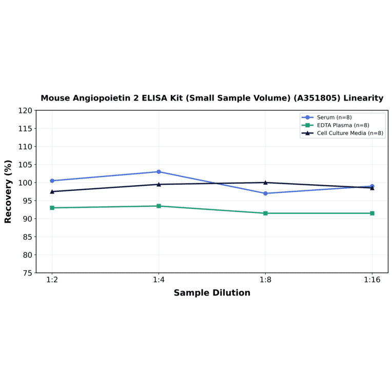 Linearity - Mouse Angiopoietin 2 ELISA Kit (Small Sample Volume) (A351805) - Antibodies.com