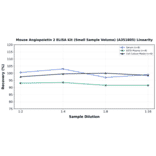 Linearity - Mouse Angiopoietin 2 ELISA Kit (Small Sample Volume) (A351805) - Antibodies.com