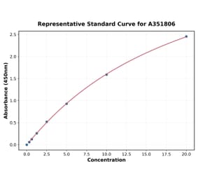 Standard Curve - Mouse MMP3 ELISA Kit (Small Sample Volume) (A351806) - Antibodies.com