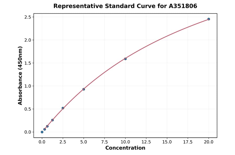 Standard Curve - Mouse MMP3 ELISA Kit (Small Sample Volume) (A351806) - Antibodies.com