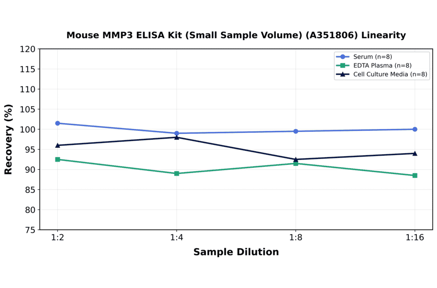 Linearity - Mouse MMP3 ELISA Kit (Small Sample Volume) (A351806) - Antibodies.com
