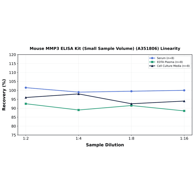 Linearity - Mouse MMP3 ELISA Kit (Small Sample Volume) (A351806) - Antibodies.com