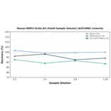 Linearity - Mouse MMP3 ELISA Kit (Small Sample Volume) (A351806) - Antibodies.com