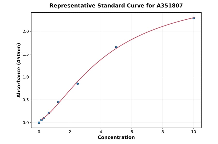 Standard Curve - Mouse SAA1 ELISA Kit (Small Sample Volume) (A351807) - Antibodies.com