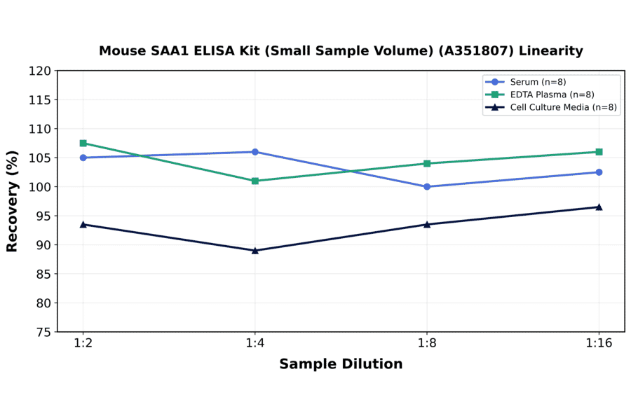 Linearity - Mouse SAA1 ELISA Kit (Small Sample Volume) (A351807) - Antibodies.com