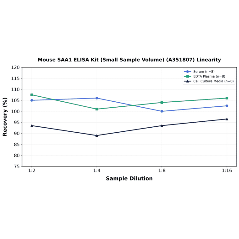 Linearity - Mouse SAA1 ELISA Kit (Small Sample Volume) (A351807) - Antibodies.com