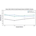 Linearity - Mouse SAA1 ELISA Kit (Small Sample Volume) (A351807) - Antibodies.com