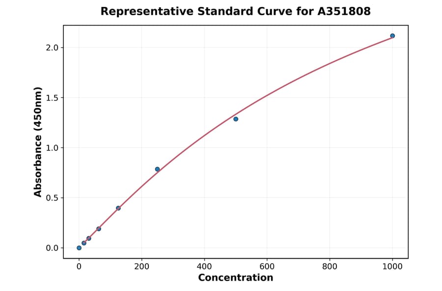 Standard Curve - Mouse PDGF B ELISA Kit (Small Sample Volume) (A351808) - Antibodies.com