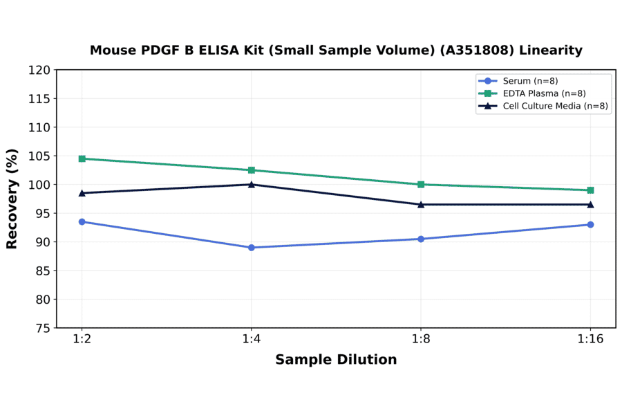 Linearity - Mouse PDGF B ELISA Kit (Small Sample Volume) (A351808) - Antibodies.com