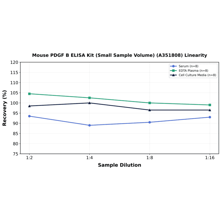 Linearity - Mouse PDGF B ELISA Kit (Small Sample Volume) (A351808) - Antibodies.com