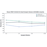 Linearity - Mouse PDGF B ELISA Kit (Small Sample Volume) (A351808) - Antibodies.com