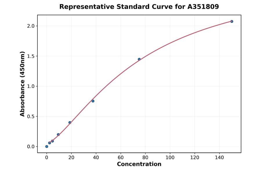 Standard Curve - Mouse IgE ELISA Kit (Small Sample Volume) (A351809) - Antibodies.com