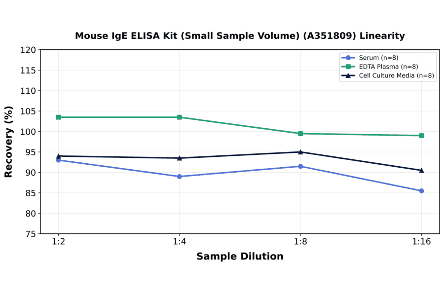 Linearity - Mouse IgE ELISA Kit (Small Sample Volume) (A351809) - Antibodies.com