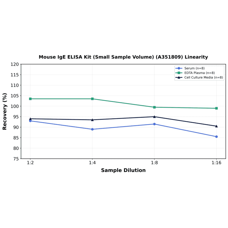 Linearity - Mouse IgE ELISA Kit (Small Sample Volume) (A351809) - Antibodies.com