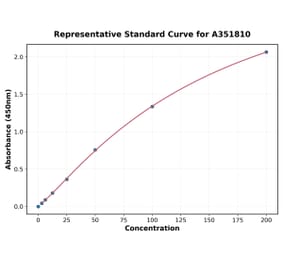 Standard Curve - Mouse GP130 ELISA Kit (Small Sample Volume) (A351810) - Antibodies.com