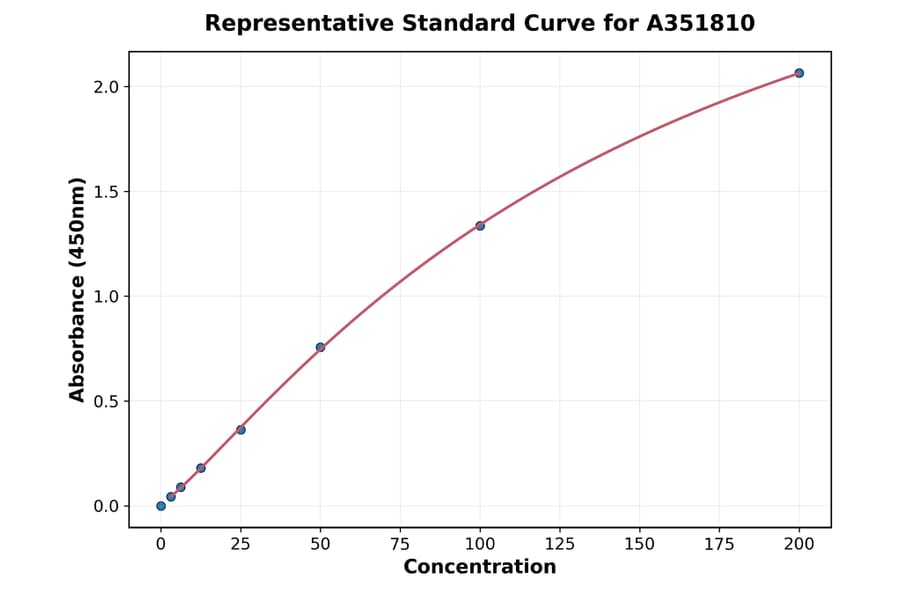 Standard Curve - Mouse GP130 ELISA Kit (Small Sample Volume) (A351810) - Antibodies.com