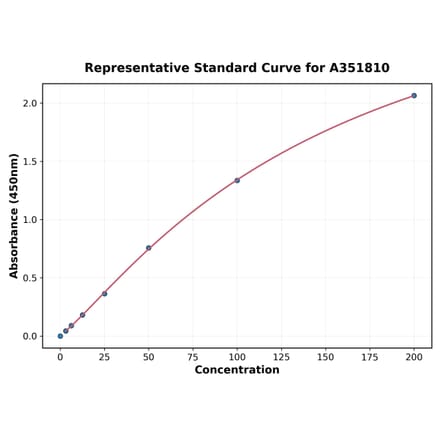 Standard Curve - Mouse GP130 ELISA Kit (Small Sample Volume) (A351810) - Antibodies.com