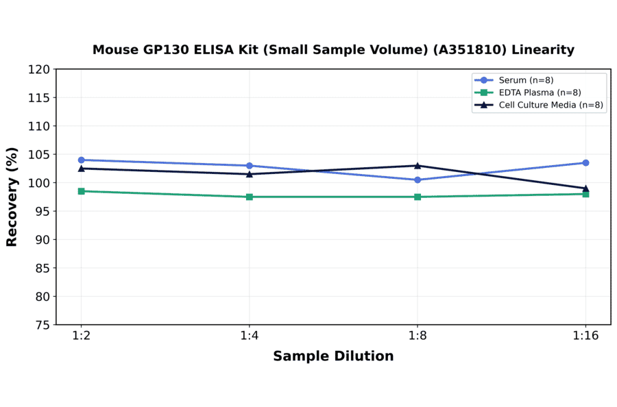 Linearity - Mouse GP130 ELISA Kit (Small Sample Volume) (A351810) - Antibodies.com
