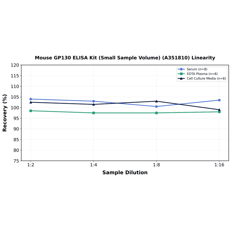 Linearity - Mouse GP130 ELISA Kit (Small Sample Volume) (A351810) - Antibodies.com