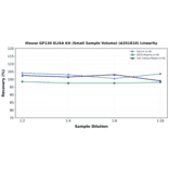 Linearity - Mouse GP130 ELISA Kit (Small Sample Volume) (A351810) - Antibodies.com