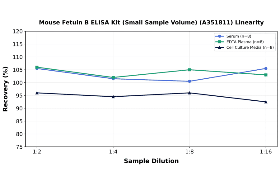 Linearity - Mouse Fetuin B ELISA Kit (Small Sample Volume) (A351811) - Antibodies.com