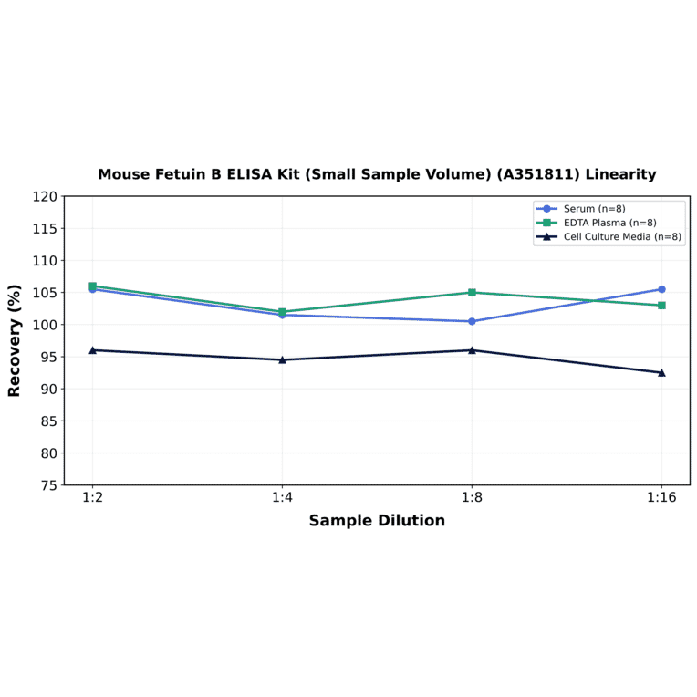 Linearity - Mouse Fetuin B ELISA Kit (Small Sample Volume) (A351811) - Antibodies.com