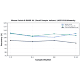 Linearity - Mouse Fetuin B ELISA Kit (Small Sample Volume) (A351811) - Antibodies.com