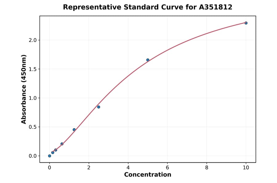 Standard Curve - Mouse VCAM1 ELISA Kit (Small Sample Volume) (A351812) - Antibodies.com