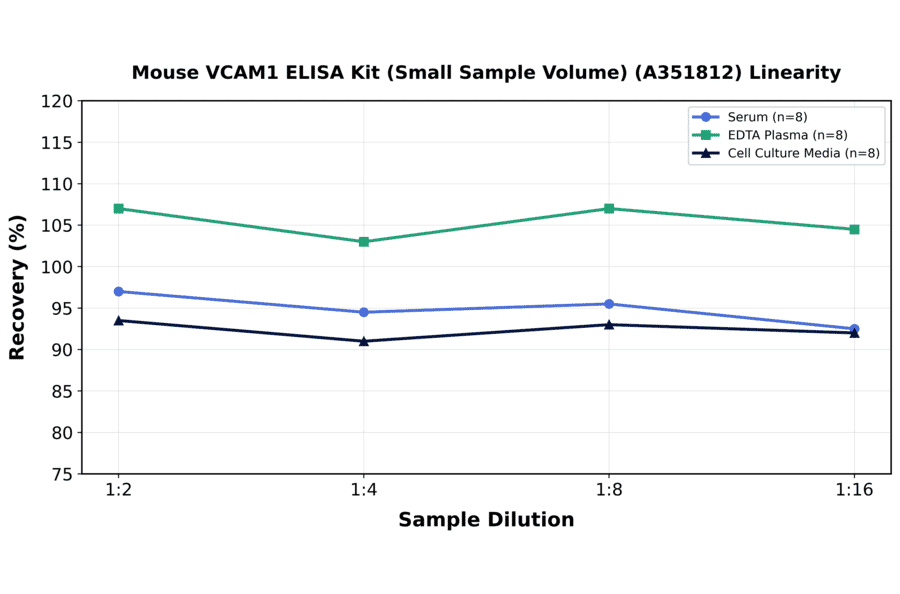 Linearity - Mouse VCAM1 ELISA Kit (Small Sample Volume) (A351812) - Antibodies.com