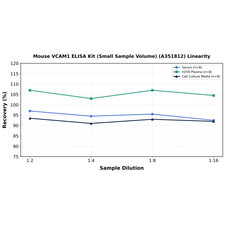 Linearity - Mouse VCAM1 ELISA Kit (Small Sample Volume) (A351812) - Antibodies.com