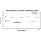 Linearity - Mouse VCAM1 ELISA Kit (Small Sample Volume) (A351812) - Antibodies.com