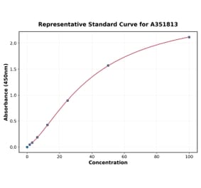 Standard Curve - Mouse VEGF Receptor 1 ELISA Kit (Small Sample Volume) (A351813) - Antibodies.com