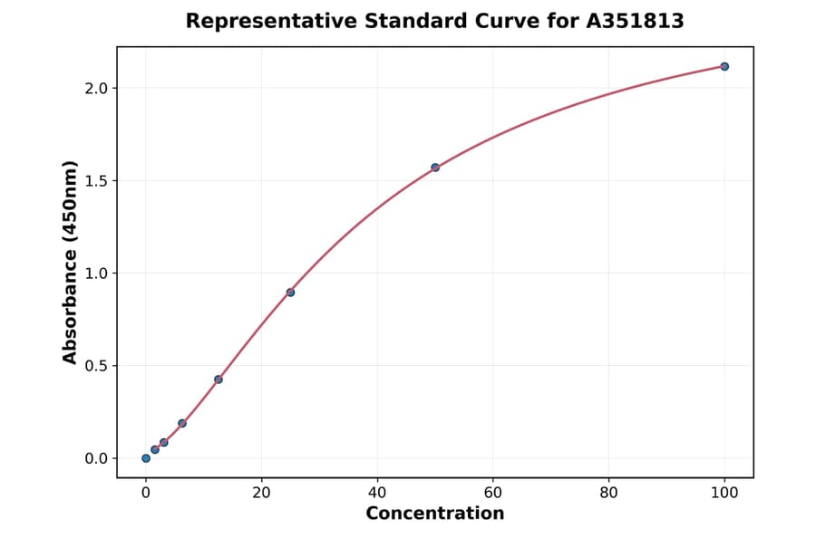 Standard Curve - Mouse VEGF Receptor 1 ELISA Kit (Small Sample Volume) (A351813) - Antibodies.com
