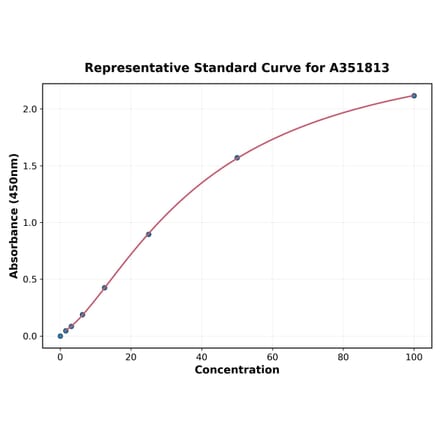 Standard Curve - Mouse VEGF Receptor 1 ELISA Kit (Small Sample Volume) (A351813) - Antibodies.com
