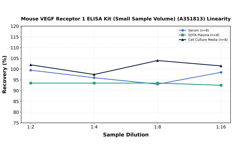 Linearity - Mouse VEGF Receptor 1 ELISA Kit (Small Sample Volume) (A351813) - Antibodies.com