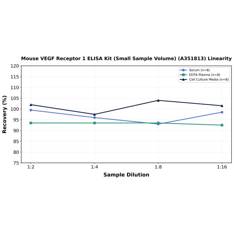 Linearity - Mouse VEGF Receptor 1 ELISA Kit (Small Sample Volume) (A351813) - Antibodies.com