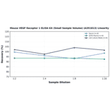 Linearity - Mouse VEGF Receptor 1 ELISA Kit (Small Sample Volume) (A351813) - Antibodies.com