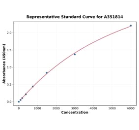 Standard Curve - Mouse RANKL ELISA Kit (Small Sample Volume) (A351814) - Antibodies.com