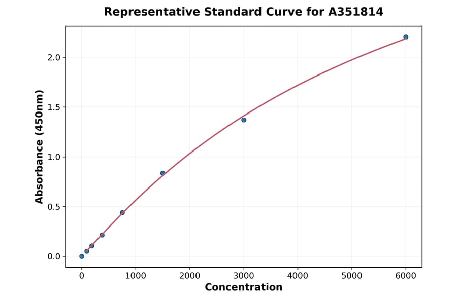 Standard Curve - Mouse RANKL ELISA Kit (Small Sample Volume) (A351814) - Antibodies.com