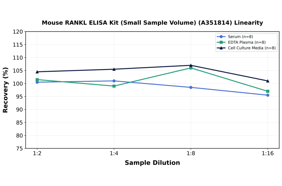 Linearity - Mouse RANKL ELISA Kit (Small Sample Volume) (A351814) - Antibodies.com