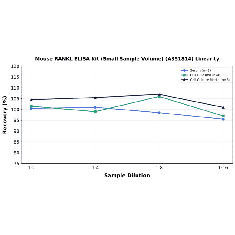 Linearity - Mouse RANKL ELISA Kit (Small Sample Volume) (A351814) - Antibodies.com