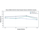Linearity - Mouse RANKL ELISA Kit (Small Sample Volume) (A351814) - Antibodies.com