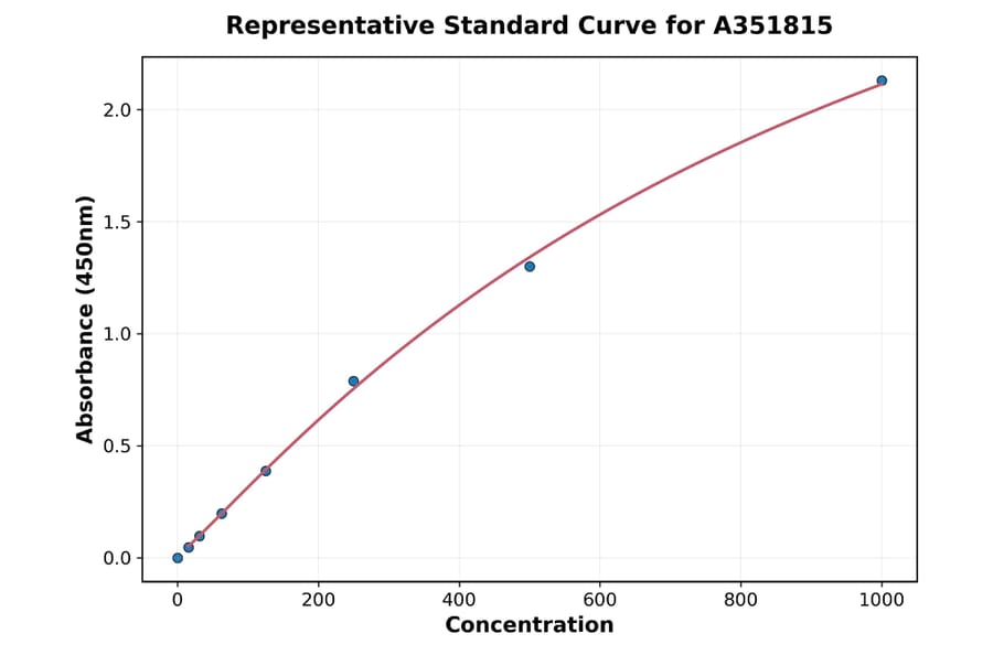 Standard Curve - Mouse CXCL2 ELISA Kit (Small Sample Volume) (A351815) - Antibodies.com