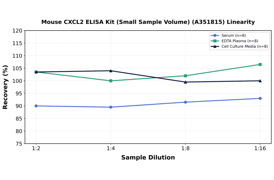 Linearity - Mouse CXCL2 ELISA Kit (Small Sample Volume) (A351815) - Antibodies.com