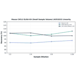 Linearity - Mouse CXCL2 ELISA Kit (Small Sample Volume) (A351815) - Antibodies.com
