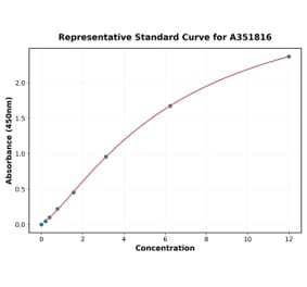 Standard Curve - Mouse MMP2 ELISA Kit (Small Sample Volume) (A351816) - Antibodies.com
